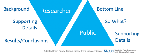 AAAS-Center-for-Public-Engagement-Different-Styles-of-Communication-Triangles_0