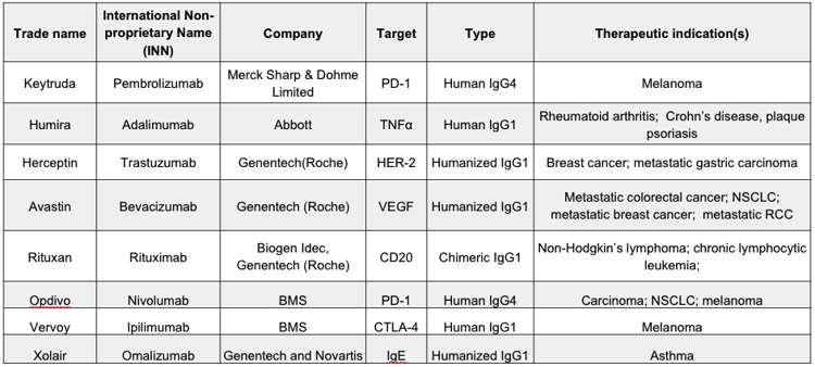 Antibody Drugs FDA Approved