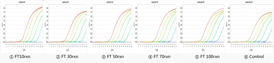 RT-qPCR results of