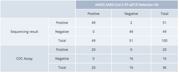 3DMed Kit vs NGS/CDC Assay