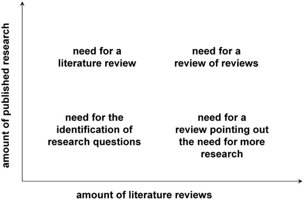 Types of Literature Reviews